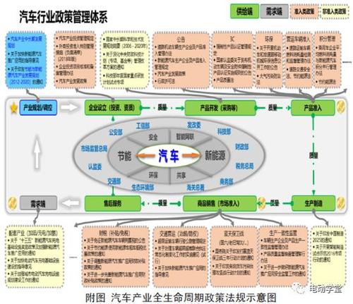 中国新能源汽车全生命周期政策法规解析